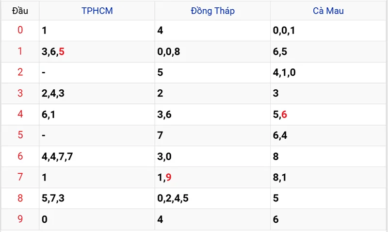 Thống kê các đầu số đã về, chưa về