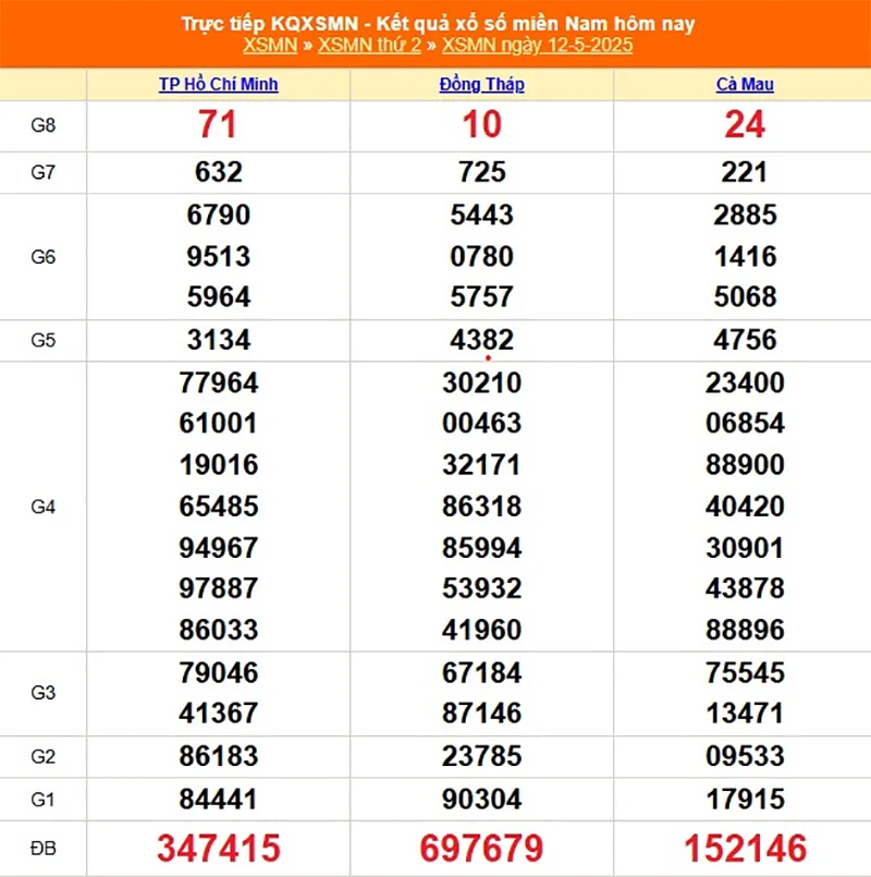 Xem lại kết quả XSMN của tháng trước ngày 12/05/2025