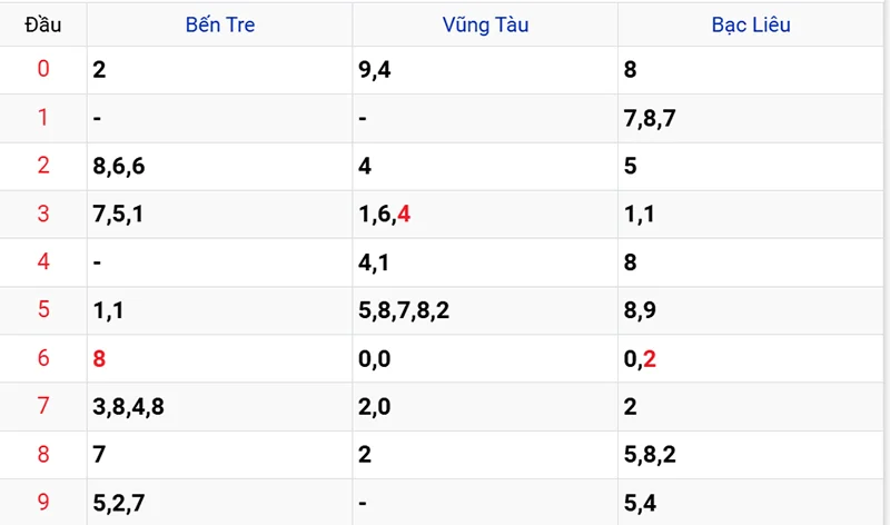 Thống kê các đầu số đã về, chưa về