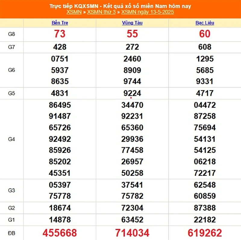 Xem lại kết quả XSMN của tháng trước ngày 13/05/2025