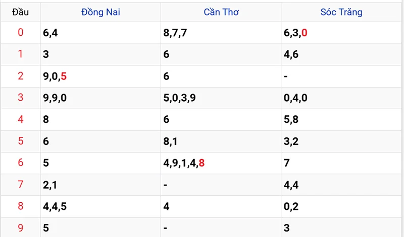Thống kê các đầu số đã về, chưa về
