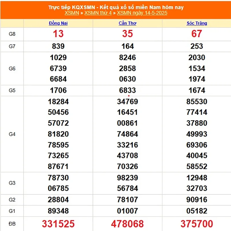 Xem lại kết quả XSMN của tháng trước ngày 14/05/2025