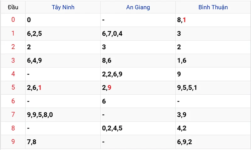 Thống kê các đầu số đã về, chưa về
