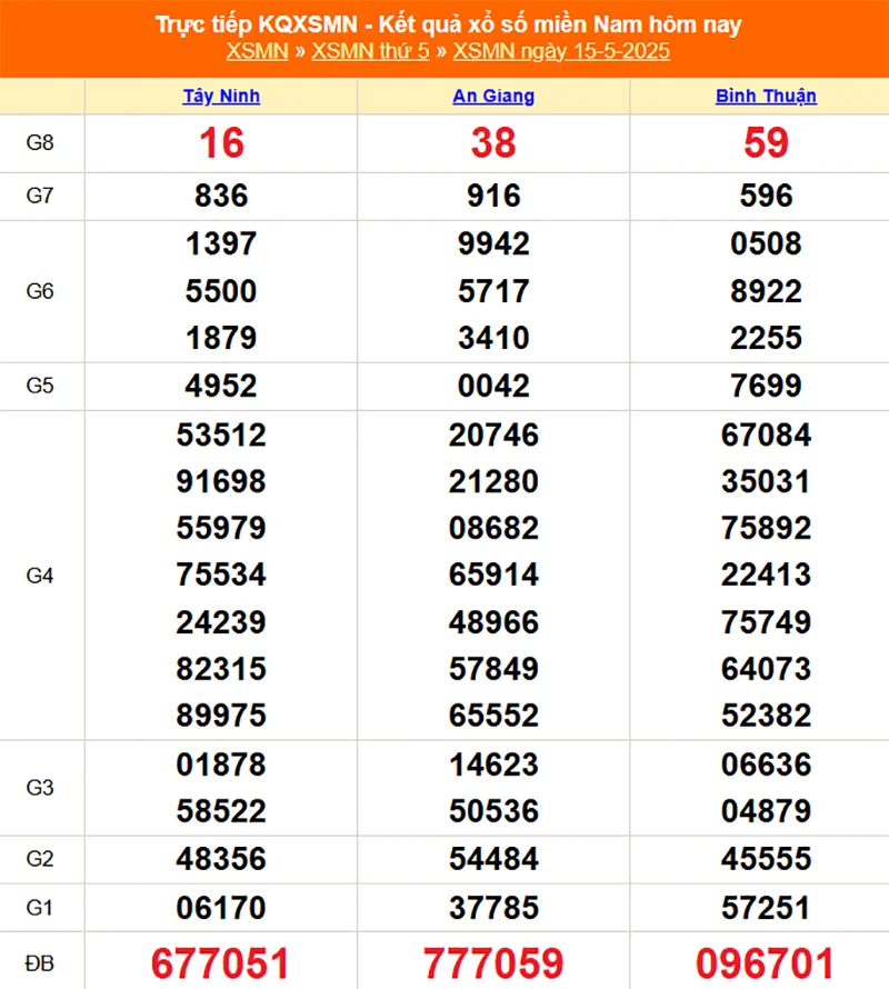 Xem lại kết quả XSMN của tháng trước ngày 15/05/2025