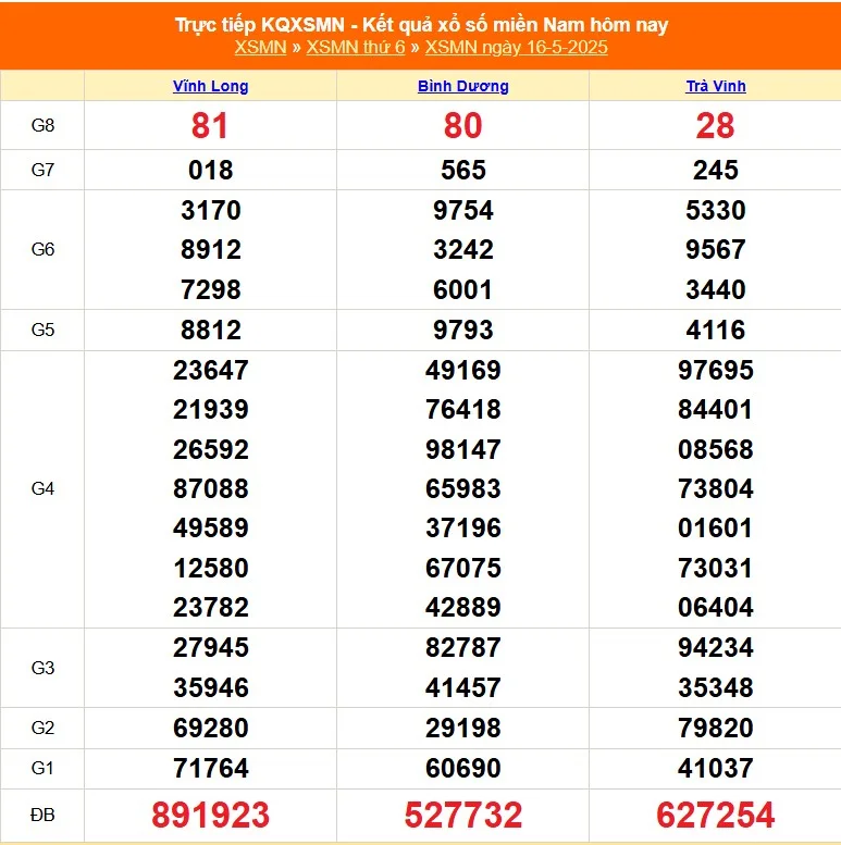 Xem lại kết quả XSMN của tháng trước ngày 16/05/2025