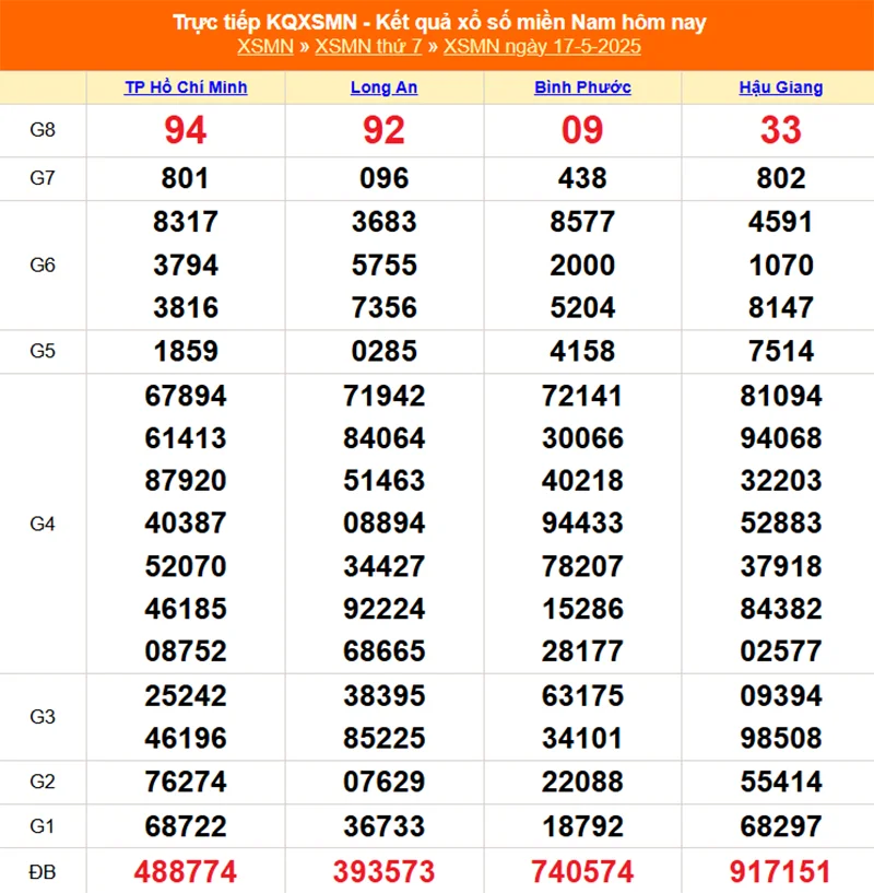 Xem lại kết quả XSMN của tháng trước ngày 17/05/2025