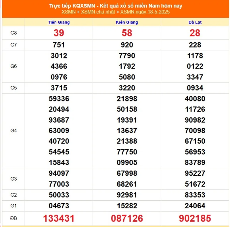 Xem lại kết quả XSMN của tháng trước ngày 18/05/2025