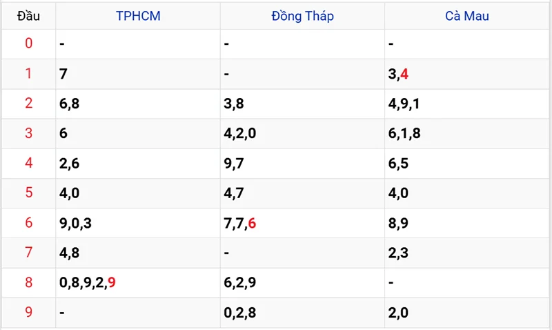 Thống kê các đầu số đã về, chưa về
