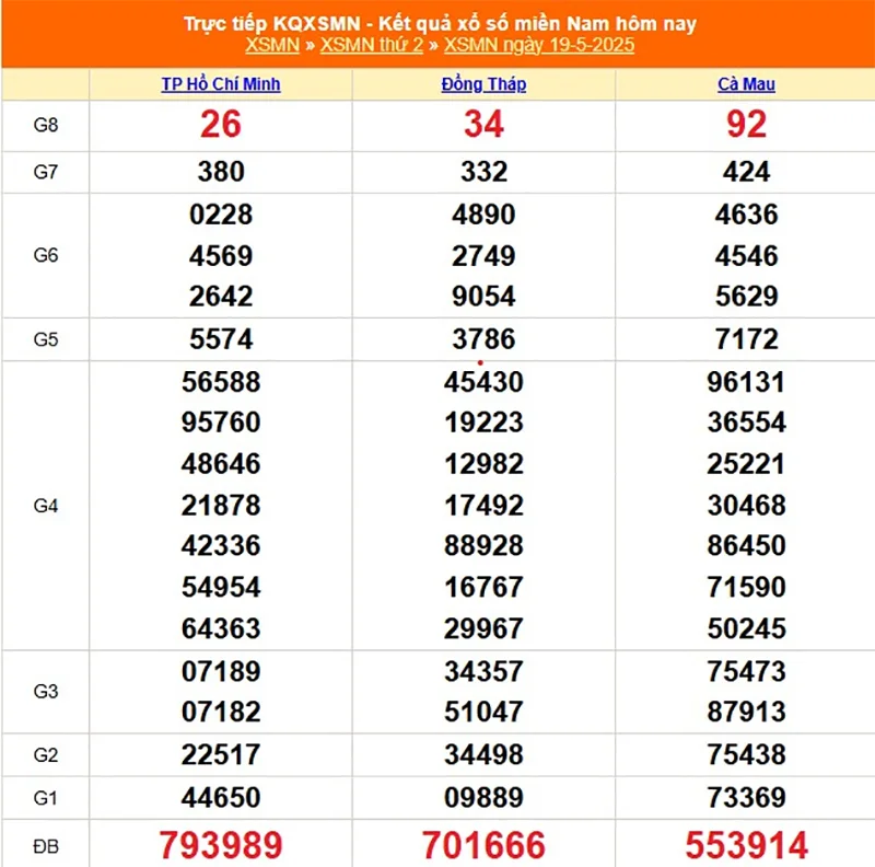 Xem lại kết quả XSMN của tháng trước ngày 19/05/2025