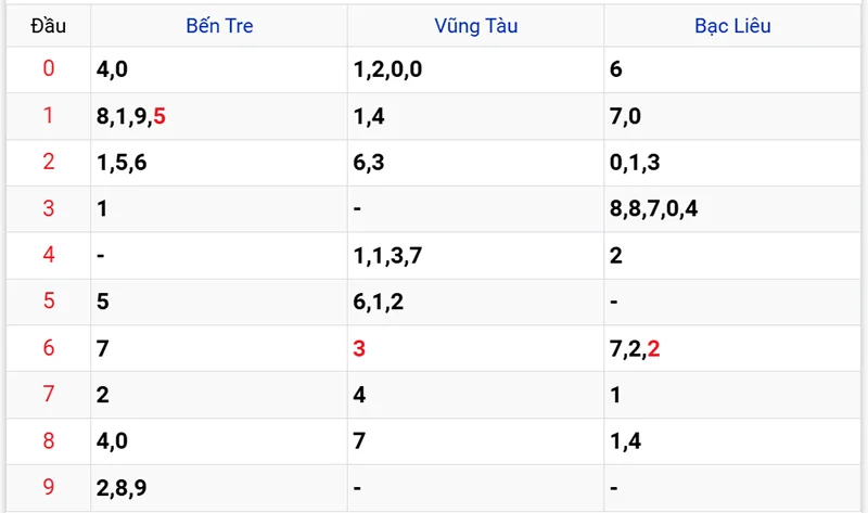 Thống kê các đầu số đã về, chưa về