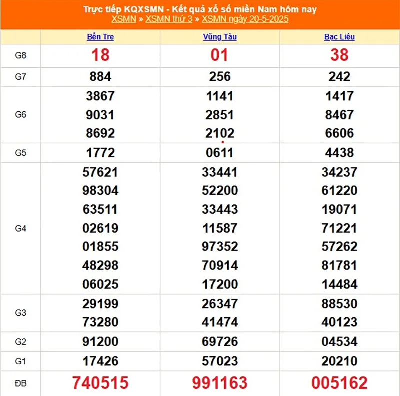 Xem lại kết quả XSMN của tháng trước ngày 20/05/2025