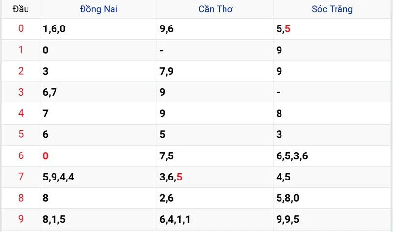 Thống kê các đầu số đã về, chưa về