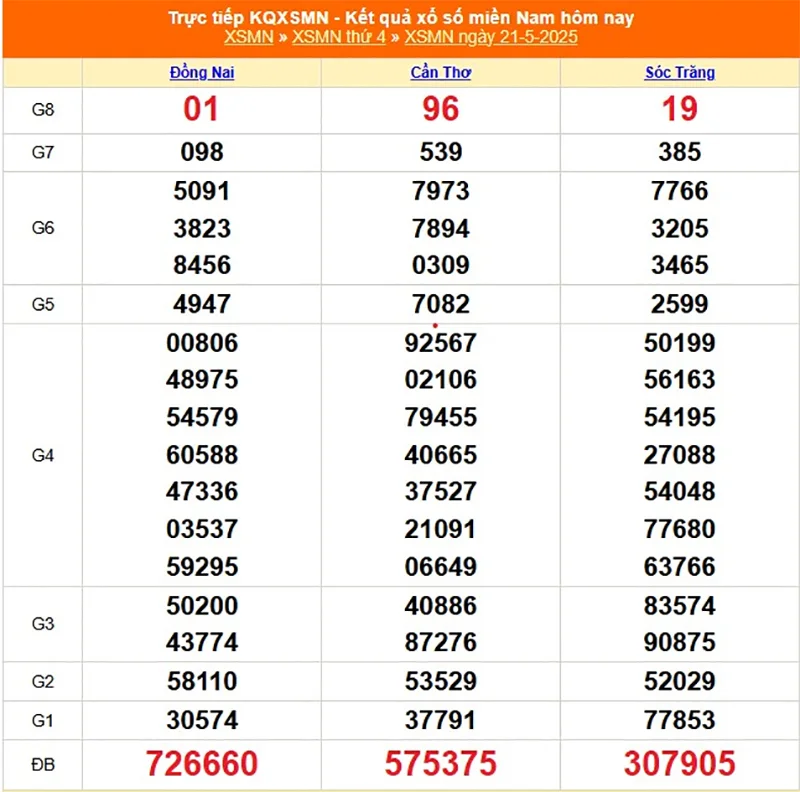 Xem lại kết quả XSMN của tháng trước ngày 21/05/2025