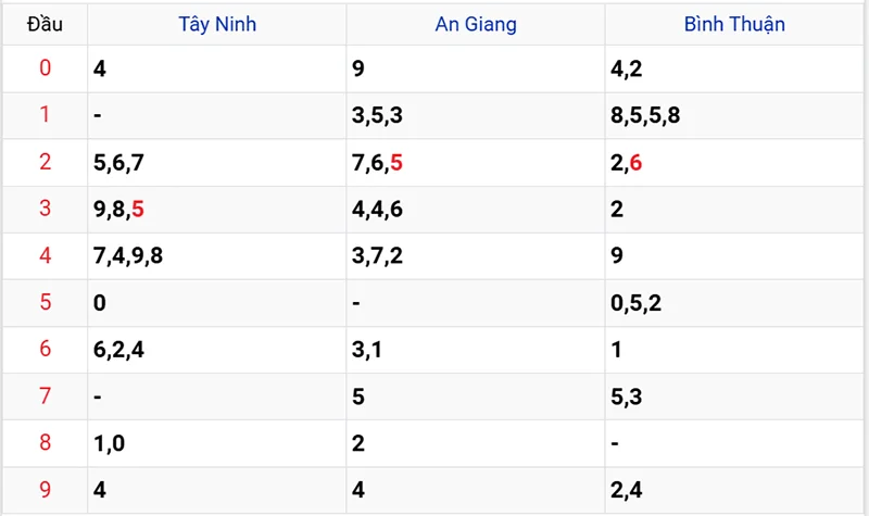 Thống kê các đầu số đã về, chưa về