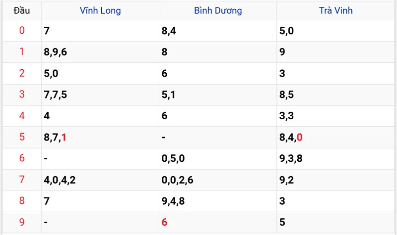 Thống kê các đầu số đã về, chưa về