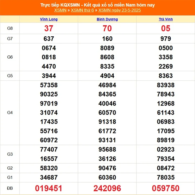 Xem lại kết quả XSMN của tháng trước ngày 23/05/2025