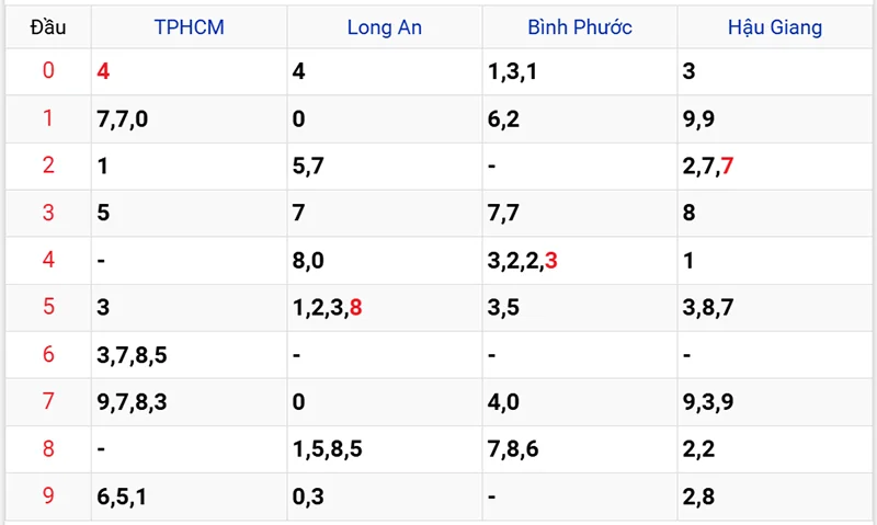 Thống kê các đầu số đã về, chưa về