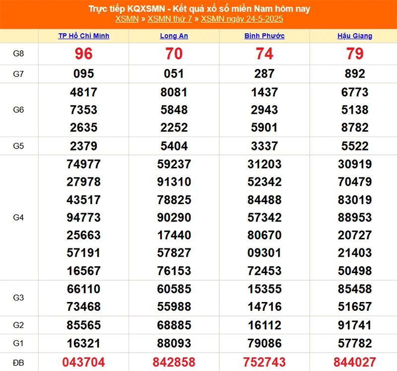 Xem lại kết quả XSMN của tháng trước ngày 25/05/2025