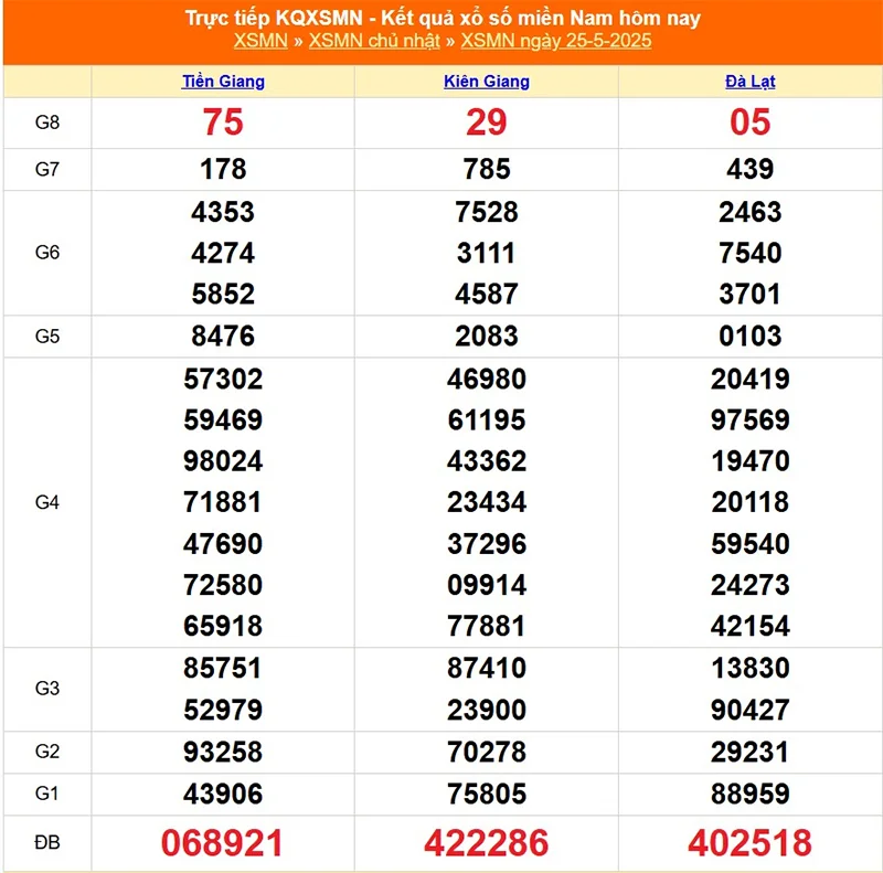 Xem lại kết quả XSMN của tháng trước ngày 25/05/2025