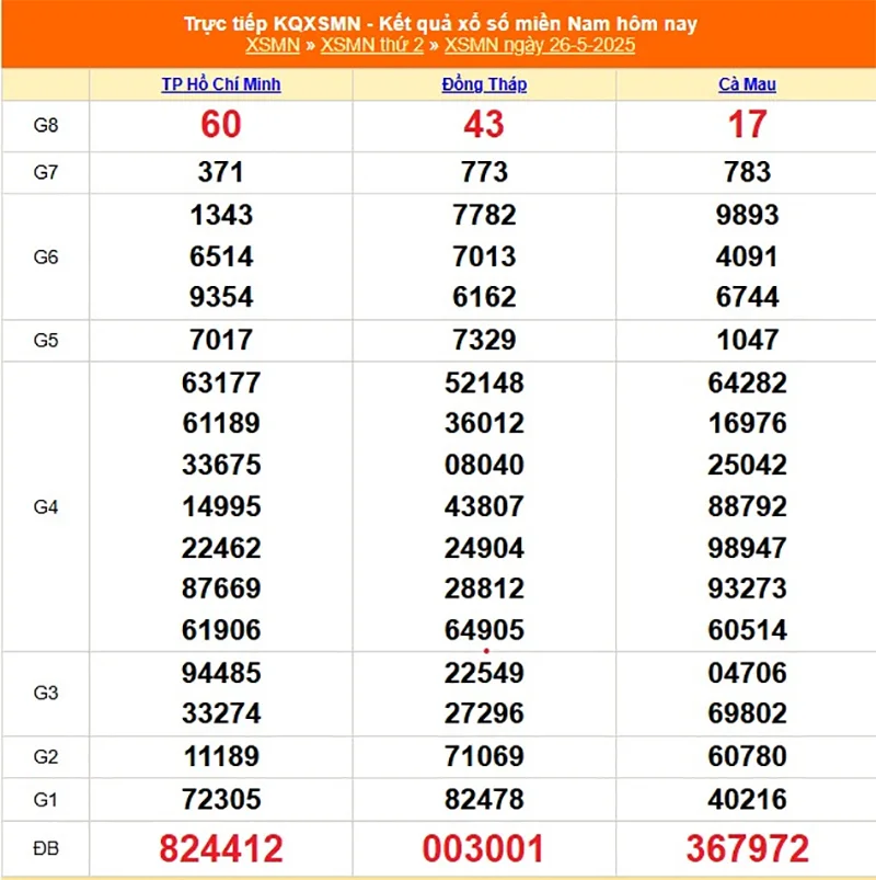 Xem lại kết quả XSMN của tháng trước ngày 26/05/2025