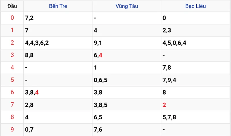 Thống kê các đầu số đã về, chưa về