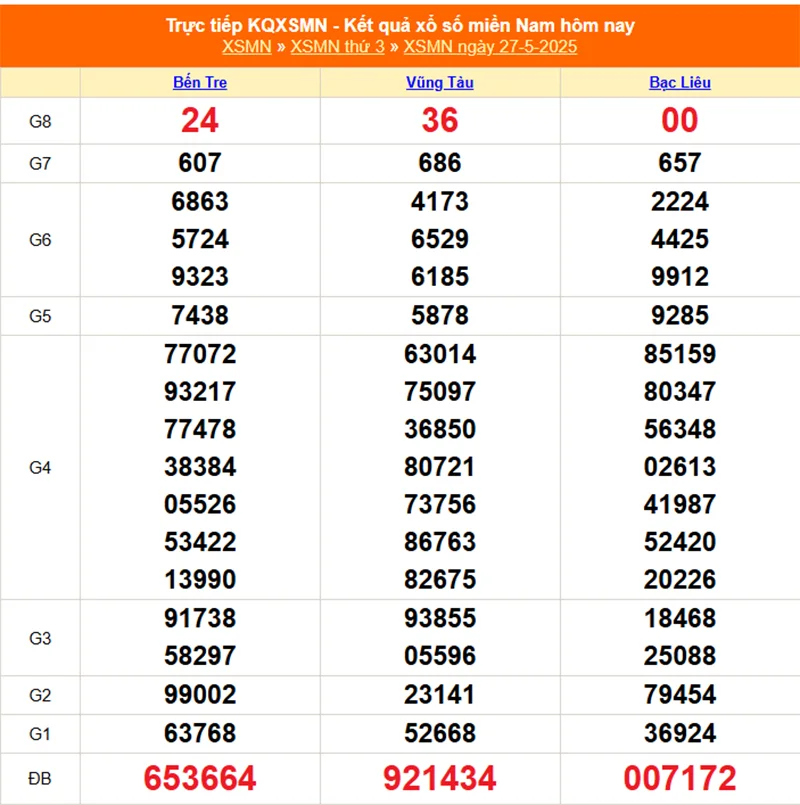 Xem lại kết quả XSMN của tháng trước ngày 27/05/2025