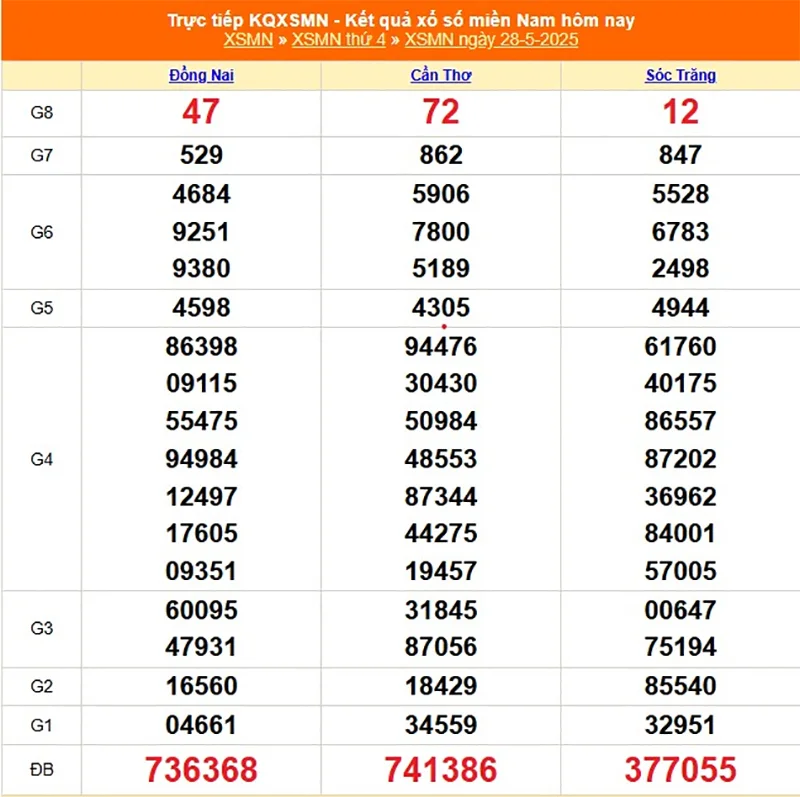Xem lại kết quả XSMN của tháng trước ngày 28/05/2025