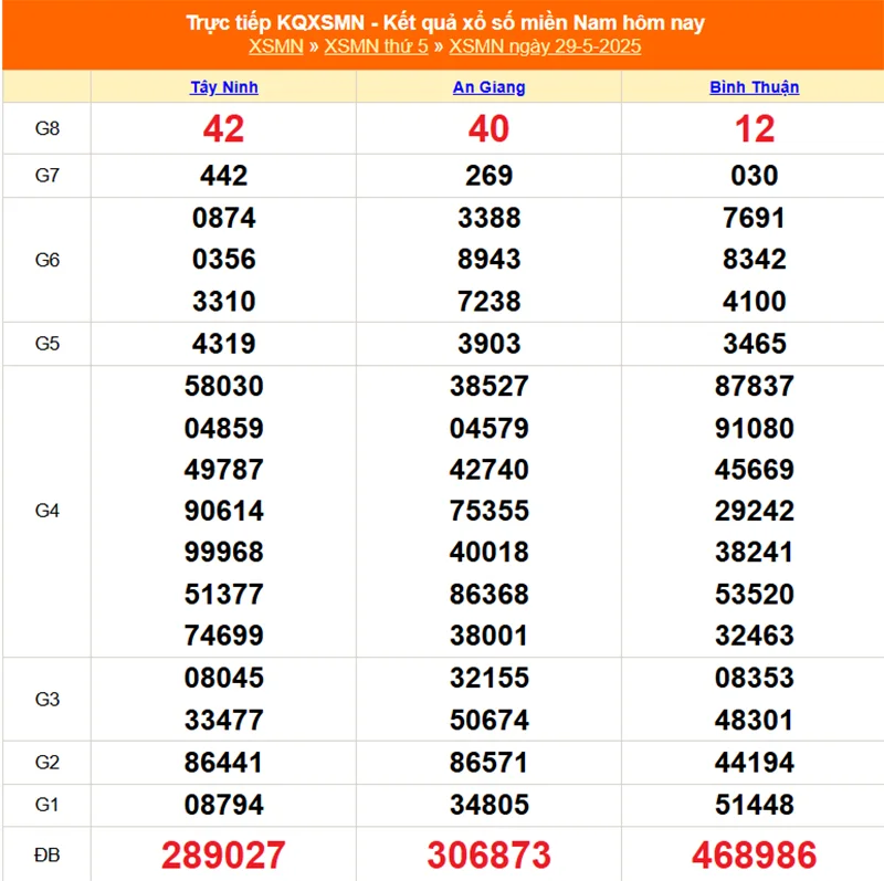Xem lại kết quả XSMN của tháng trước ngày 29/05/2025