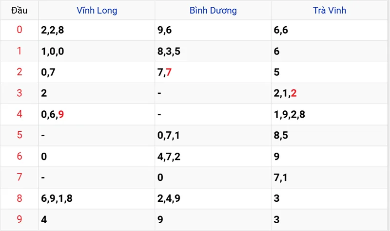 Thống kê các đầu số đã về, chưa về