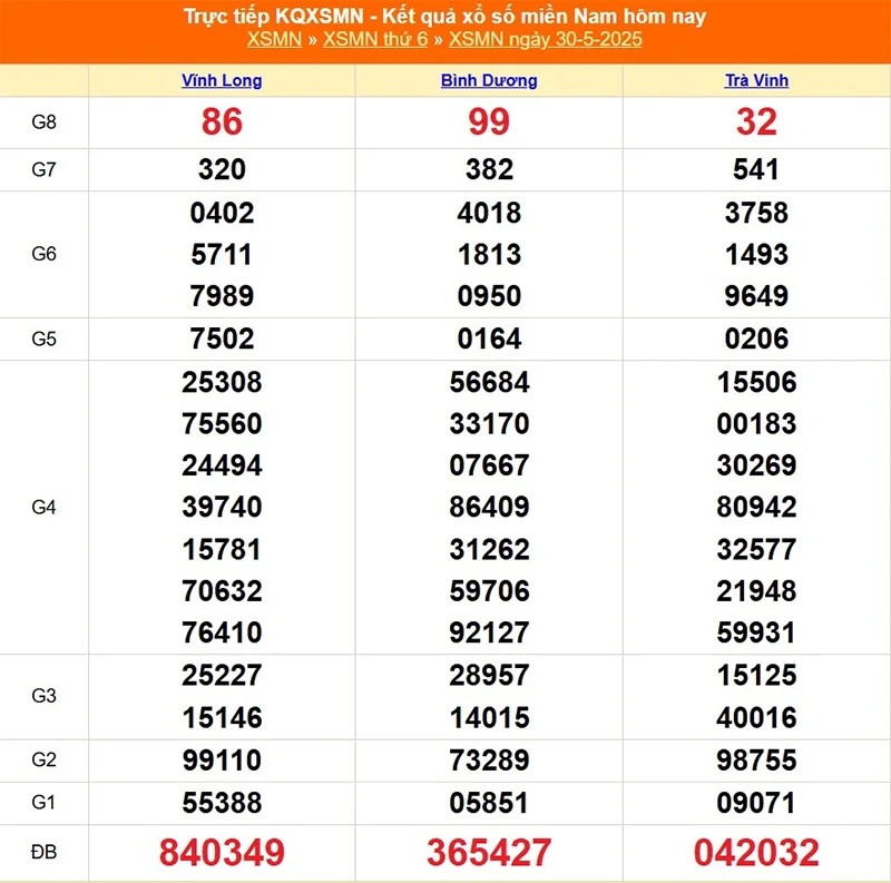 Xem lại kết quả XSMN của tháng trước ngày 30/05/2025