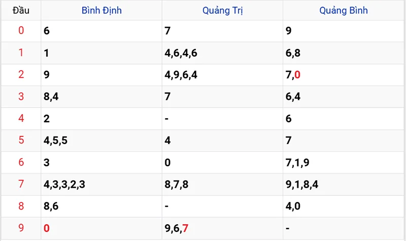 Thống kê các đầu số đã về, chưa về
