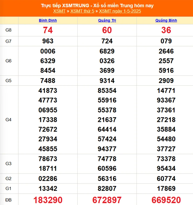 Cập nhật lại kết quả XSMT kỳ trước ngày 01/05