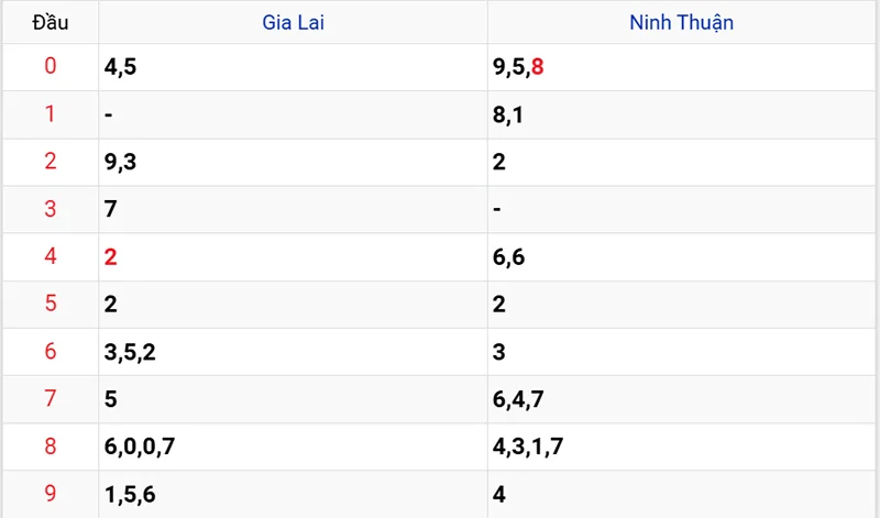Thống kê các đầu số đã về, chưa về