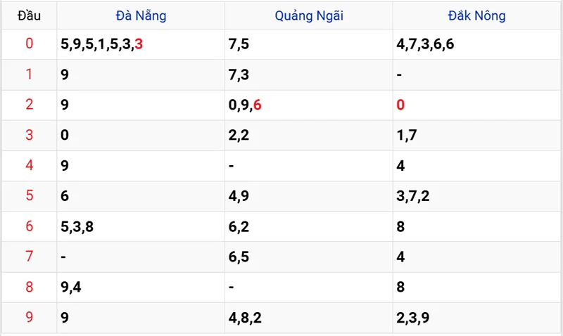 Thống kê các đầu số đã về, chưa về