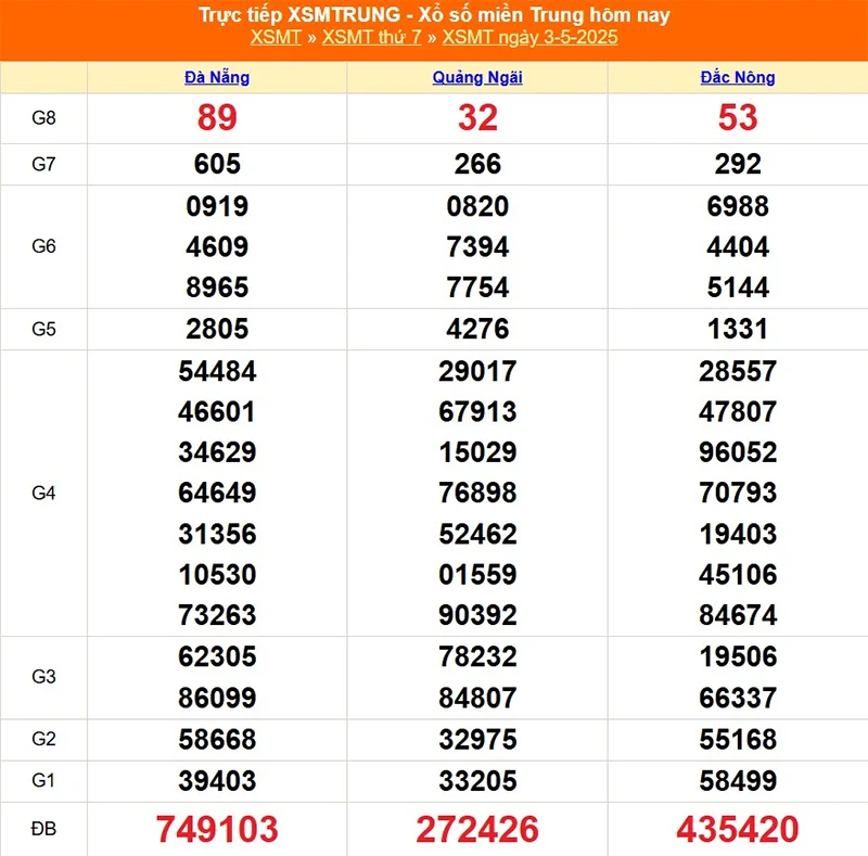 Phân tích lại dữ liệu XSMT ngày 03/05 kỳ trước