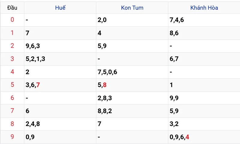 Thống kê các đầu số đã về, chưa về