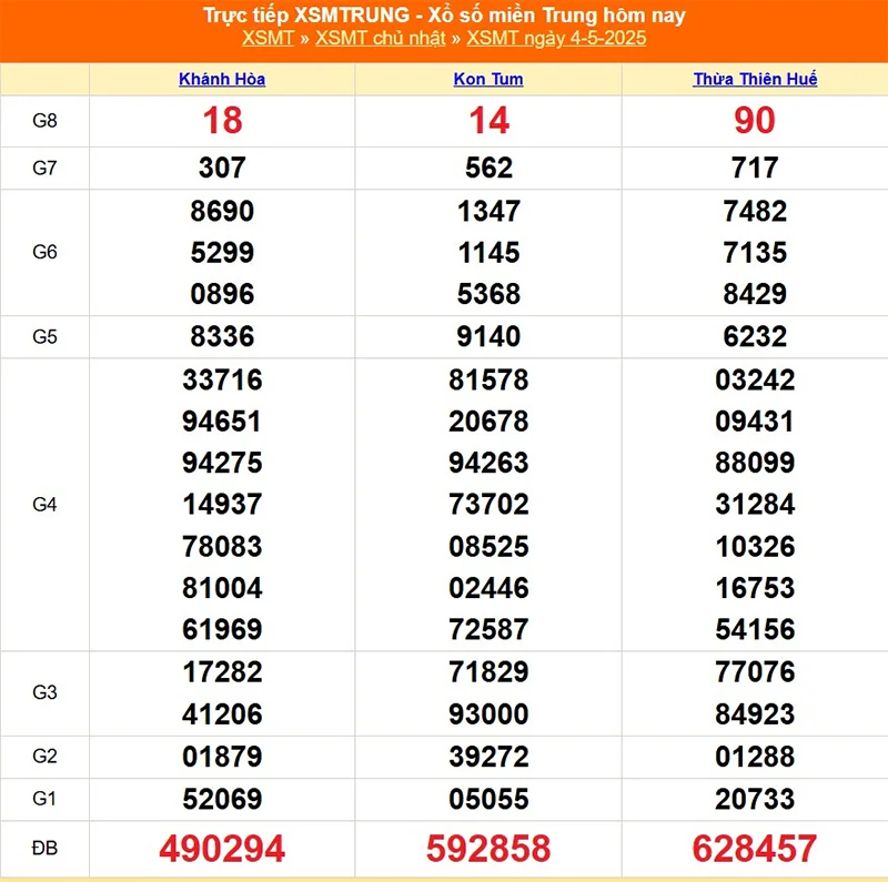 Xem lại kết quả XSMT kỳ trước ngày 04/05