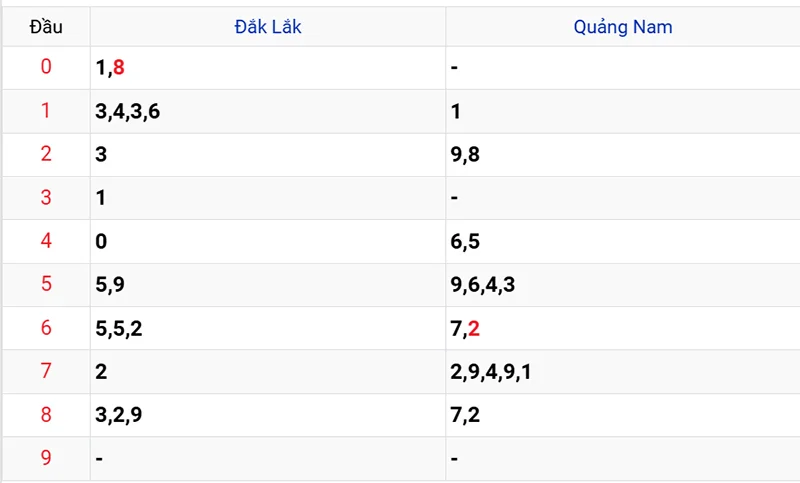 Thống kê các đầu số đã về, chưa về