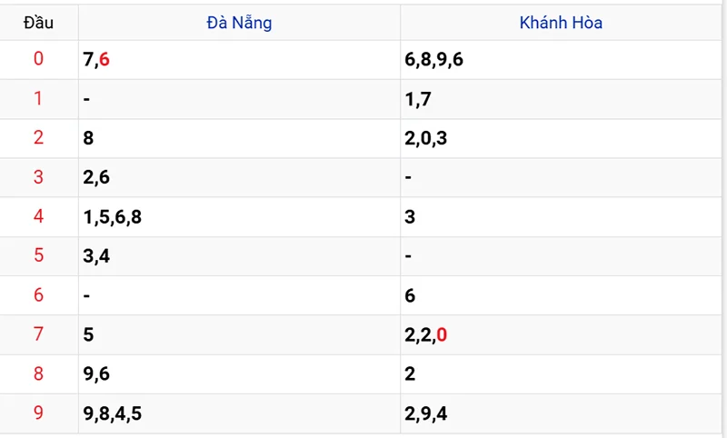 Thống kê các đầu số đã về, chưa về