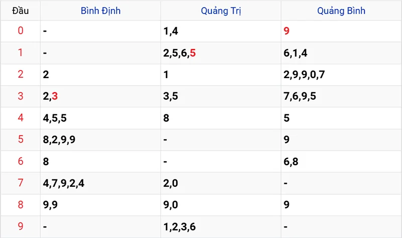Thống kê các đầu số đã về, chưa về