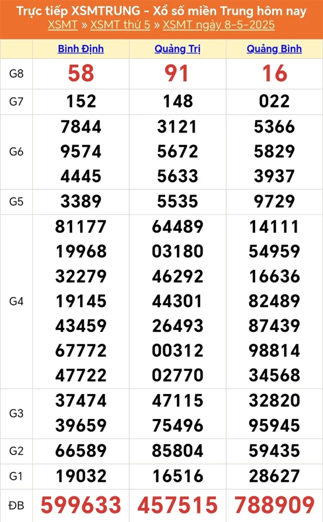 Xem lại kết quả XSMT kỳ trước ngày 08/05