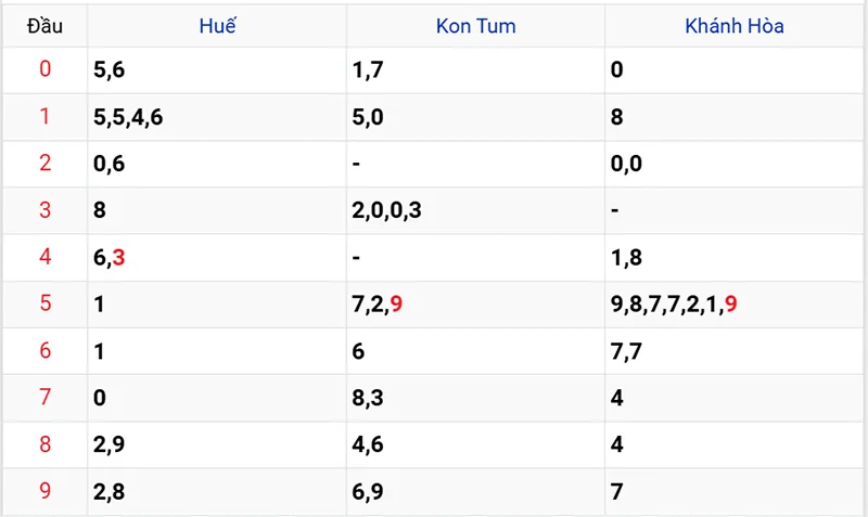 Thống kê các đầu số đã về, chưa về