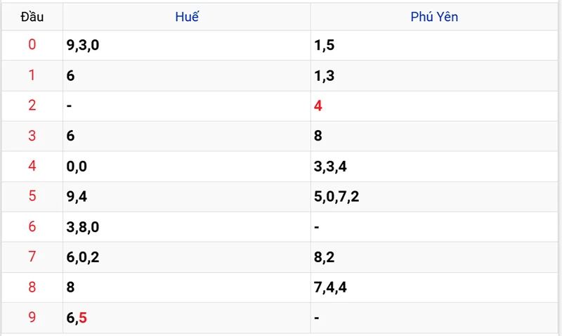 Thống kê các đầu số đã về, chưa về