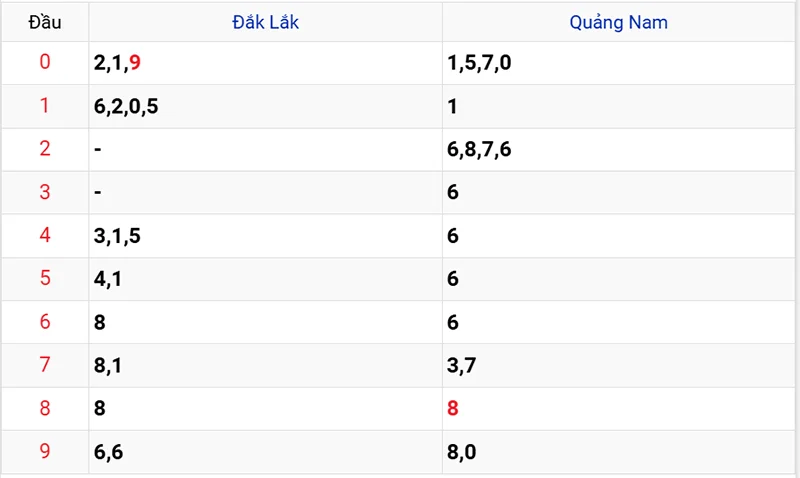 Thống kê các đầu số đã về, chưa về