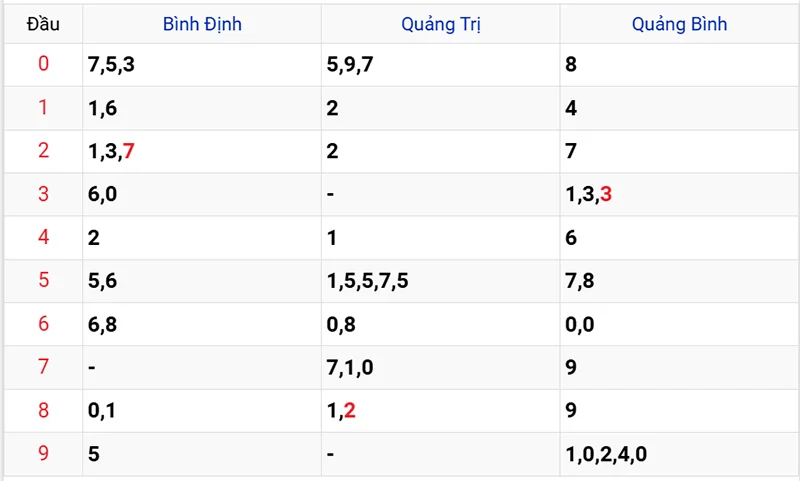 Thống kê các đầu số đã về, chưa về