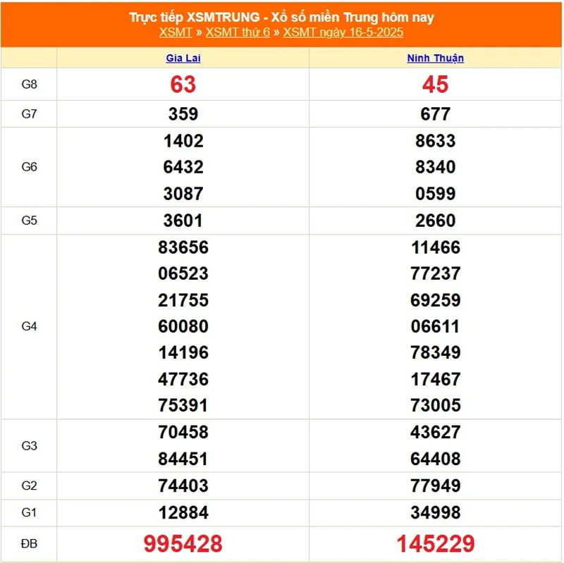 Xem lại kết quả XSMT kỳ trước ngày 16/05