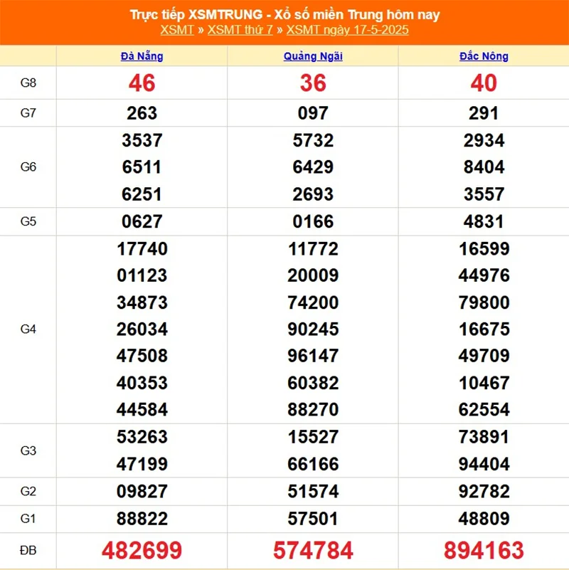 Xem lại kết quả XSMT kỳ trước ngày 17/05