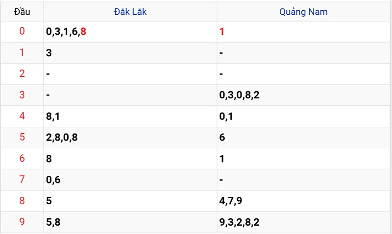 Thống kê các đầu số đã về, chưa về