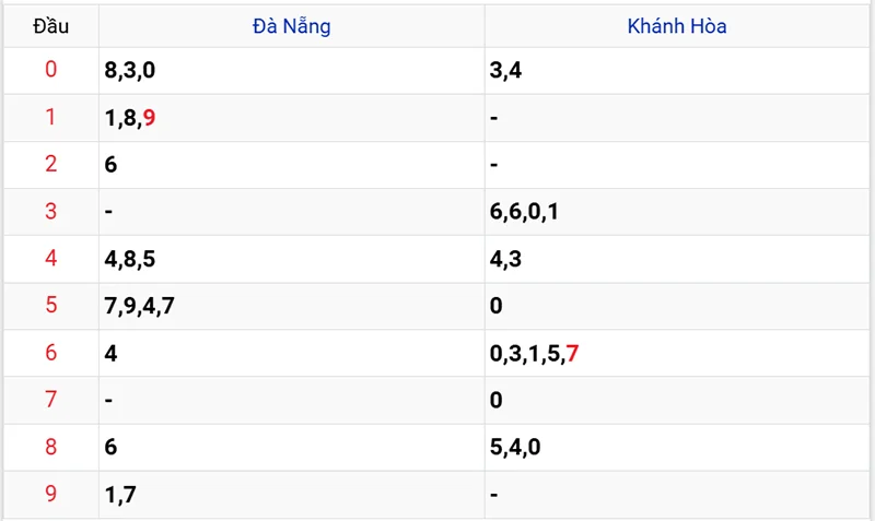 Xem lại kết quả XSMT kỳ trước ngày 26/12/2024