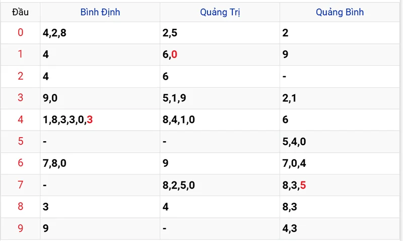 Thống kê các đầu số đã về, chưa về